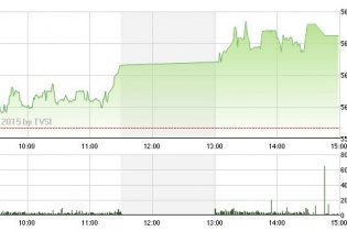 Phiên 15/4: Cổ phiếu dầu khí giữ lửa hai sàn