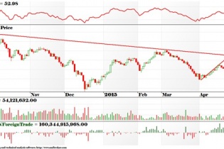 VN-Index sẽ hướng về vùng giá 580 - 585 điểm 