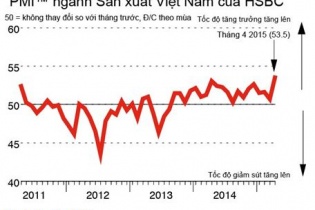 Chỉ số PMI tháng 4 tăng mạnh nhất trong vòng 4 năm