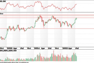 Thị trường chứng khoán: Còn động lực tăng