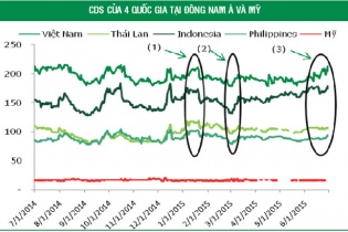 Phí bảo hiểm tín dụng biến động trong biên độ hẹp