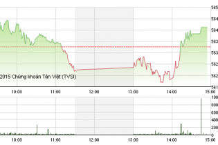 Phiên 11/6: Sự cố BID gây tiêu cực lên sức cầu của thị trường