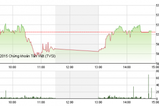 Phiên 25/9: Thị trường èo uột, VN-Index may mắn giữ được mốc 570 điểm