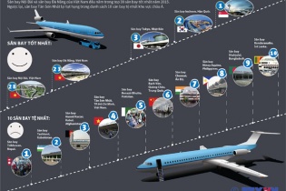 [Infographics] Bảng xếp hạng sân bay châu Á