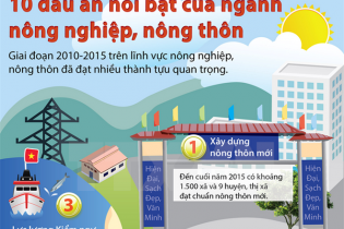 [Infographics] 10 dấu ấn nổi bật của ngành nông nghiệp, nông thôn trong 5 năm qua