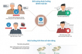 [Infographics] Cách tính bảo hiểm xã hội một lần