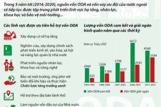 [Infographics] Tiếp tục tập trung vốn vay ODA cho phát triển hạ tầng