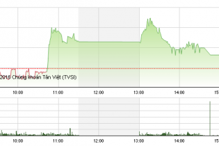 Phiên 11/3: Dòng tiền hướng sang midcap