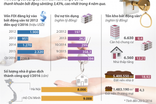 [Infographics] Thị trường bất động sản những tháng đầu năm 2016