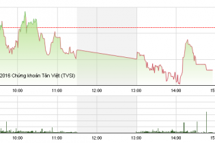 Phiên 19/5: Dầu khí, ngân hàng chìm trong sắc đỏ, VN-Index mất mốc 620 điểm