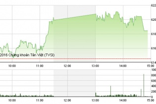 Phiên 31/5: Hết ám ảnh "Sell in May and go away"