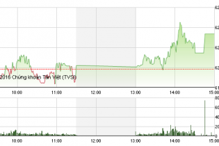 Phiên 2/6: Sóng cổ phiếu đầu cơ, VN-Index vượt ngưỡng 620 điểm