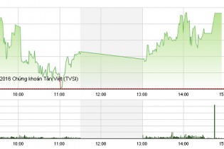Phiên 7/6: Tiền đầu cơ nhập cuộc, VN-Index vững đà tăng