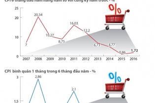[Infographics] CPI 6 tháng đầu năm trong 10 năm qua