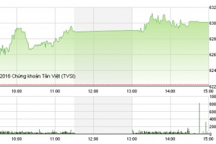 Phiên 29/6: Bỏ lại nỗi lo Brexit, VN-Index trở lại mốc 630