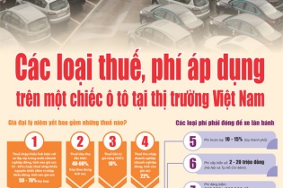 [Infographics] Các loại thuế, phí áp dụng trên một chiếc ô tô tại Việt Nam