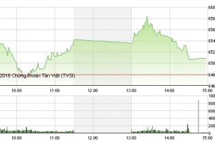 Phiên 5/7: Hụt hơi