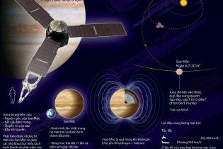 [Infographics] Tàu vũ trụ Juno có vốn đầu tư 1,1 tỷ USD tiến vào quỹ đạo Sao Mộc