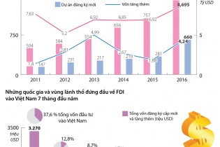 [Infographics] Cả nước thu hút gần 13 tỷ USD vốn FDI sau 7 tháng đầu năm