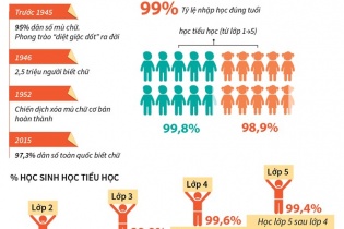 [Infographics] 71 năm xóa mù chữ và phổ cập giáo dục