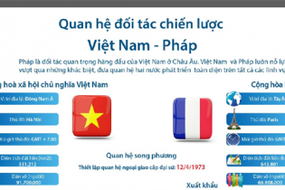 [Infographics] Quan hệ đối tác chiến lược Việt Nam - Pháp