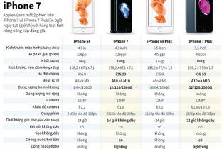 [Infographics] iPhone 7 và 7 Plus vượt trội so với iPhone 6, 6 Plus ra sao?