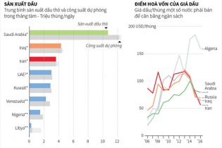 [Infographics] OPEC đang chịu áp lực ra sao?