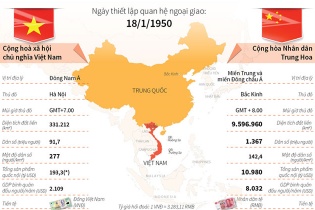 [Infographics] Quan hệ hợp tác chiến lược toàn diện Việt Nam - Trung Quốc