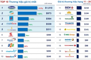 Techcombank lọt Top những thương hiệu giá trị nhất Việt Nam 2016