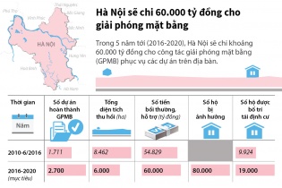 [Infographics] Hà Nội sẽ chi 60.000 tỷ đồng cho giải phóng mặt bằng