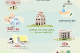 [Infographics] 6 dự án lớn giúp cải thiện môi trường sống cho 8 triệu dân Hà Nội 