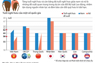 [Infographics] So sánh độ tuổi nghỉ hưu giữa Việt Nam và các quốc gia khác