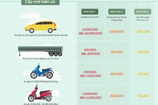 [Infographics] Chi phí cấp mới biển số ôtô, xe máy