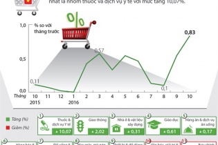 [Infographics] Chỉ số giá tiêu dùng tháng 10 tăng 0,83%