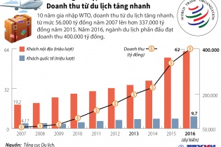 [Infographics] 10 năm gia nhập WTO: Doanh thu từ du lịch tăng nhanh