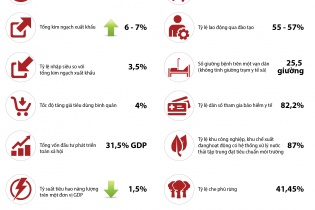 [Infographics] Những chỉ tiêu phát triển kinh tế - xã hội năm 2017