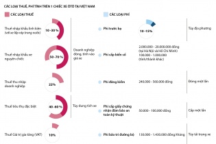 [Infographics] 10 loại thuế phí đối với xe ôtô tại Việt Nam