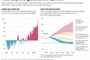 [Infographics] Thỏa thuận Paris 2015 về chống biến đổi khí hậu 