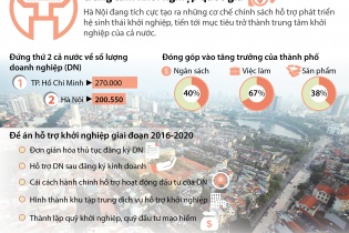 [Infographics] Hà Nội phấn đấu trở thành trung tâm khởi nghiệp quốc gia