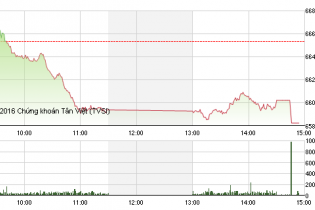 Phiên 29/11: VN-Index chia tay mốc 660