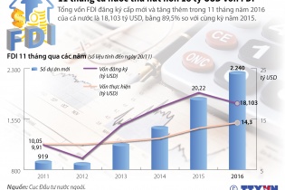 [Infographic] 11 tháng 2016 cả nước thu hút hơn 18 tỷ USD vốn FDI