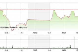Phiên 2/12: Bị khối ngoại ép, VN-Index giảm đáng tiếc