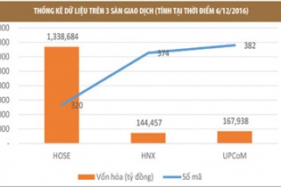 Sàn UPCoM: Cung tăng, cầu vẫn thế
