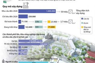 [Infographic] Nhà ở xã hội chưa đáp ứng được nhu cầu