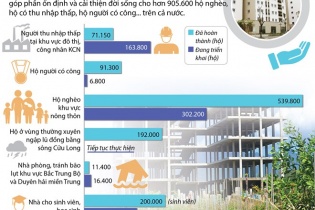 [Infographic] Hơn 900.000 hộ dân hưởng lợi các chương trình hỗ trợ nhà ở