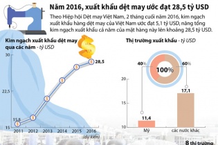 [Infographic] Năm 2016, xuất khẩu dệt may ước đạt 28,5 tỷ USD