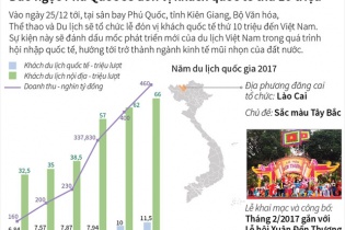 [Infographic] Đảo ngọc Phú Quốc sẽ đón vị khách quốc tế thứ 10 triệu