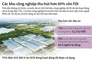[Infographic] Các khu công nghiệp thu hút hơn 60% vốn FDI