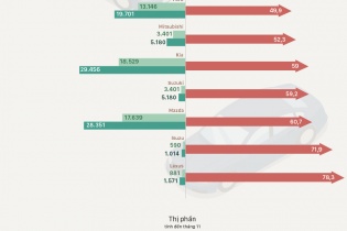 [Infographic] Những hãng xe "ăn nên làm ra" nhất năm 2016