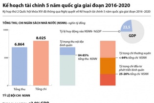 [Infographic] Kế hoạch tài chính 5 năm quốc gia giai đoạn 2016 - 2020
